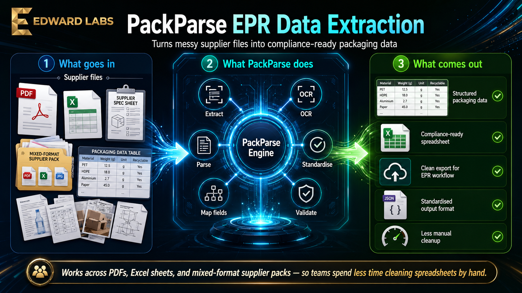 Structured sales and packaging data output